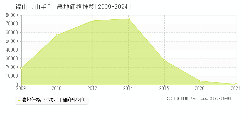 福山市山手町の農地価格推移グラフ 