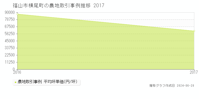 福山市横尾町の農地取引事例推移グラフ 