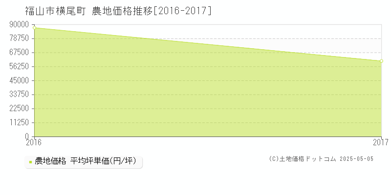 横尾町(福山市)の農地価格推移グラフ(坪単価)[2016-2017年]