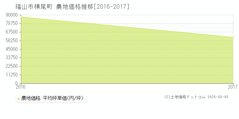 福山市横尾町の農地取引事例推移グラフ 