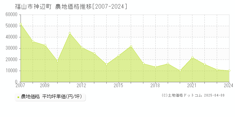 福山市神辺町の農地価格推移グラフ 