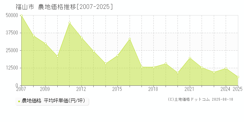 福山市(広島県)の農地価格推移グラフ(坪単価)[2007-2025年]