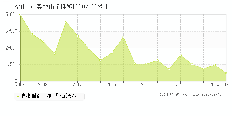 福山市の農地価格推移グラフ 