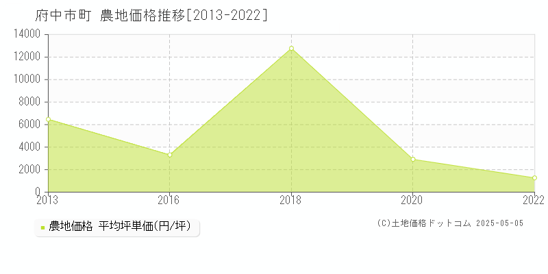 阿字町(府中市)の農地価格推移グラフ(坪単価)[2013-2022年]