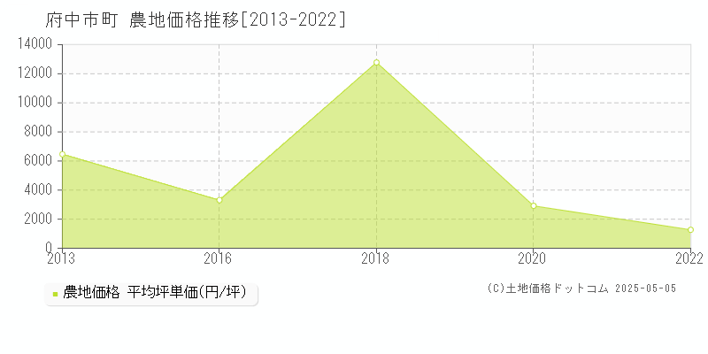 府中市阿字町の農地価格推移グラフ 