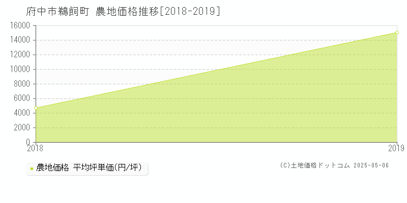 鵜飼町(府中市)の農地価格推移グラフ(坪単価)[2018-2019年]