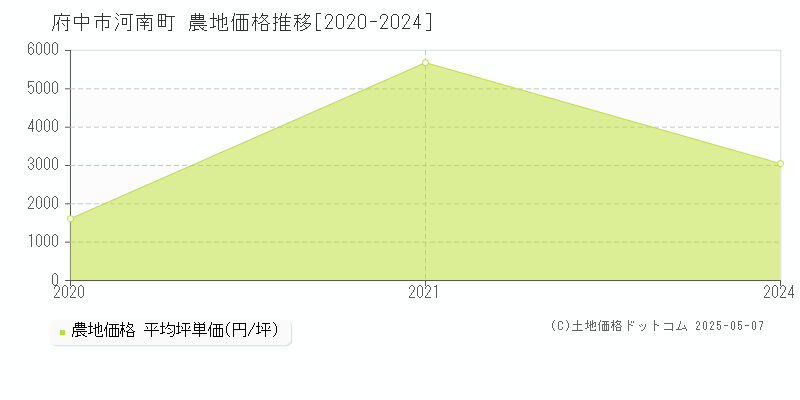 河南町(府中市)の農地価格推移グラフ(坪単価)[2020-2024年]