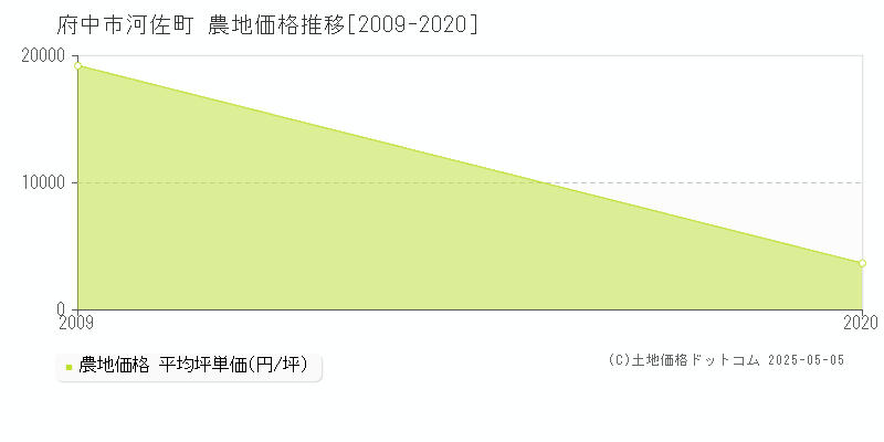 河佐町(府中市)の農地価格推移グラフ(坪単価)[2009-2020年]