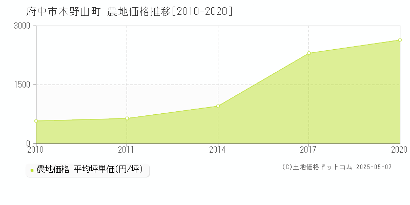 木野山町(府中市)の農地価格推移グラフ(坪単価)[2010-2020年]