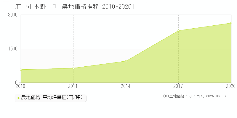 府中市木野山町の農地価格推移グラフ 