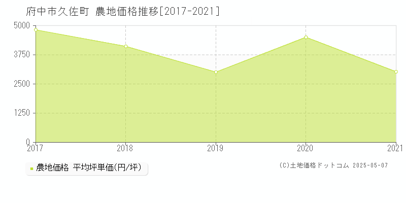 久佐町(府中市)の農地価格推移グラフ(坪単価)[2017-2021年]