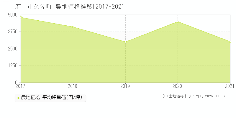 府中市久佐町の農地価格推移グラフ 