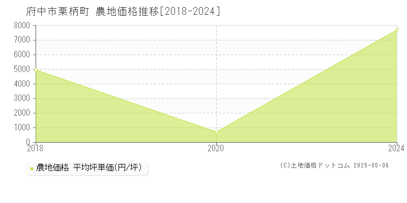 栗柄町(府中市)の農地価格推移グラフ(坪単価)[2018-2024年]