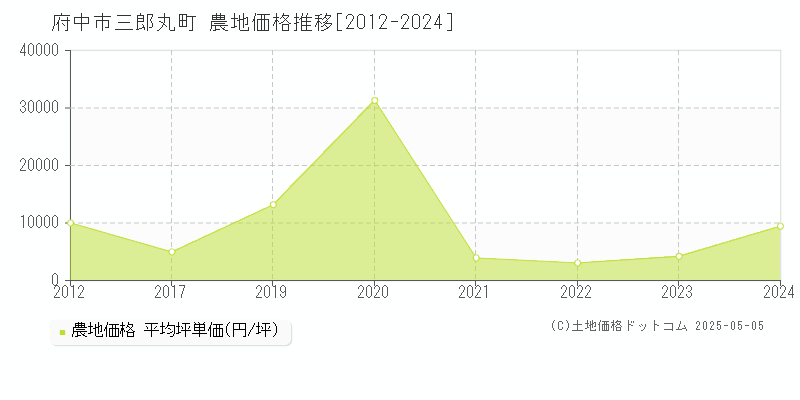 三郎丸町(府中市)の農地価格推移グラフ(坪単価)[2012-2024年]