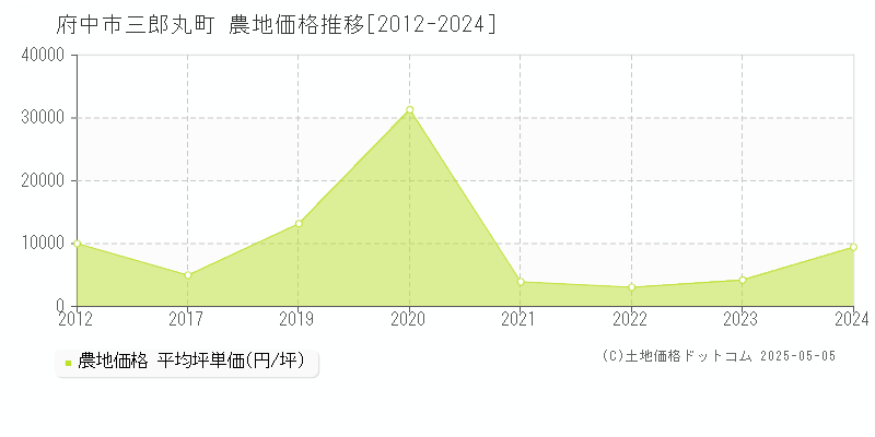 府中市三郎丸町の農地価格推移グラフ 