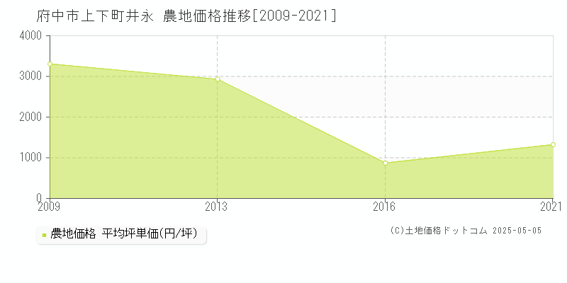 上下町井永(府中市)の農地価格推移グラフ(坪単価)[2009-2021年]