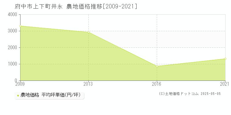 府中市上下町井永の農地価格推移グラフ 