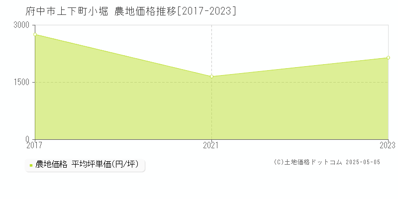 上下町小堀(府中市)の農地価格推移グラフ(坪単価)[2017-2023年]