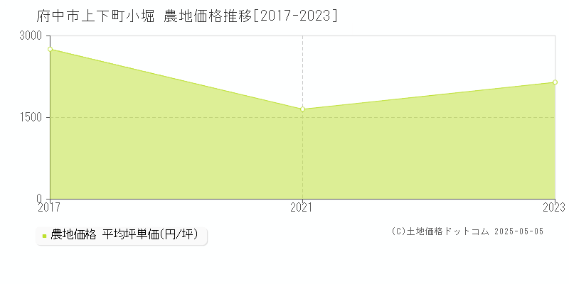 府中市上下町小堀の農地価格推移グラフ 