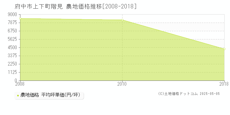 府中市上下町階見の農地価格推移グラフ 