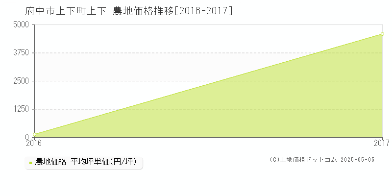 上下町上下(府中市)の農地価格推移グラフ(坪単価)[2016-2017年]