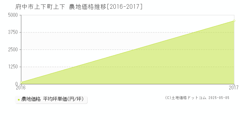 府中市上下町上下の農地価格推移グラフ 