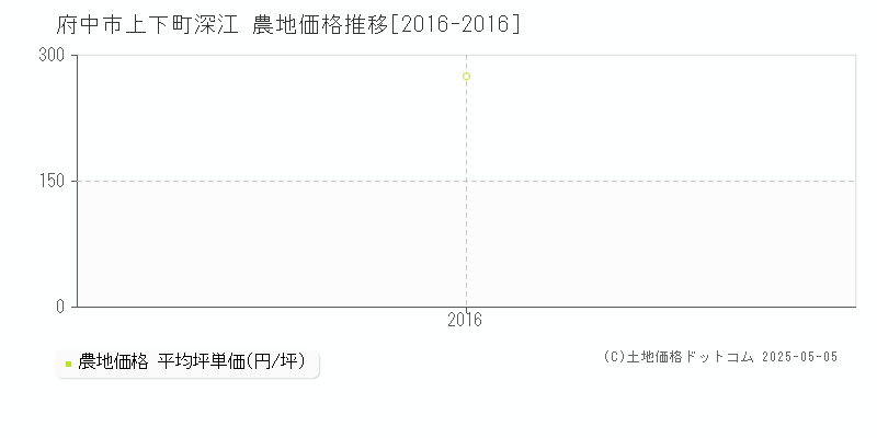 上下町深江(府中市)の農地価格推移グラフ(坪単価)[2016-2016年]