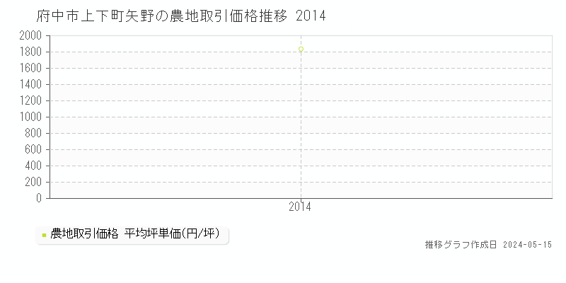 府中市上下町矢野の農地価格推移グラフ 