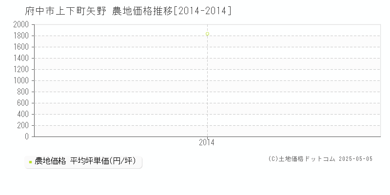 上下町矢野(府中市)の農地価格推移グラフ(坪単価)[2014-2014年]