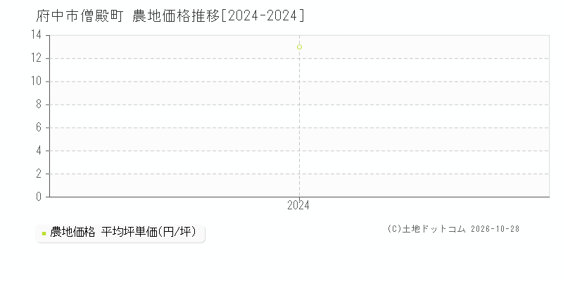 広島県府中市僧殿町の農地価格推移グラフ(坪単価)[2024-2024年]