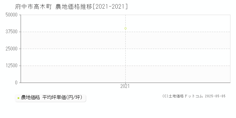 高木町(府中市)の農地価格推移グラフ(坪単価)[2021-2021年]