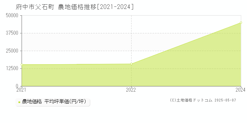 父石町(府中市)の農地価格推移グラフ(坪単価)[2021-2024年]