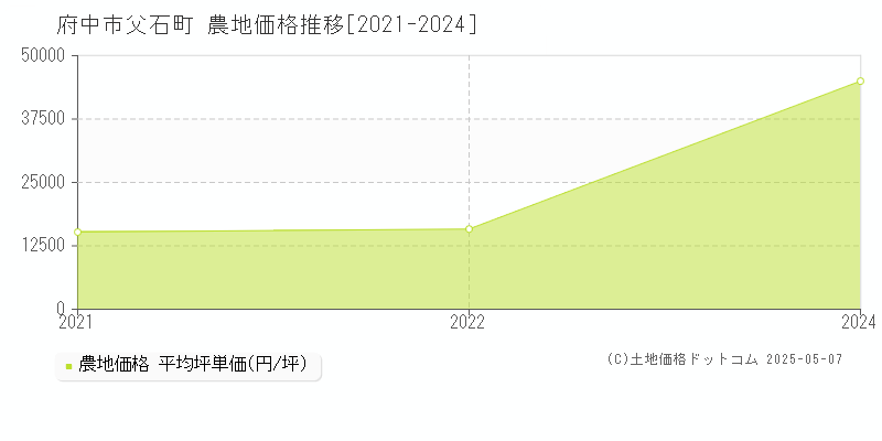 府中市父石町の農地価格推移グラフ 