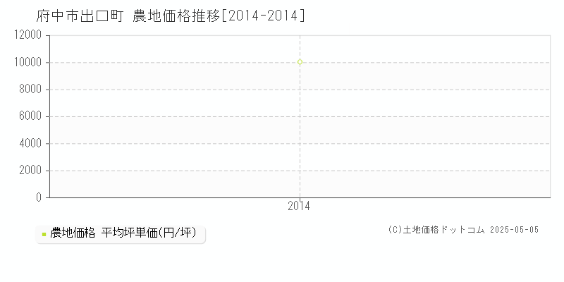 出口町(府中市)の農地価格推移グラフ(坪単価)[2014-2014年]