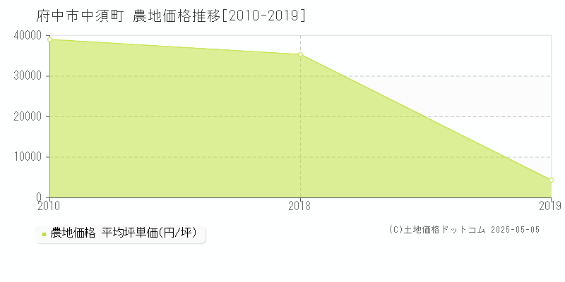 中須町(府中市)の農地価格推移グラフ(坪単価)[2010-2019年]