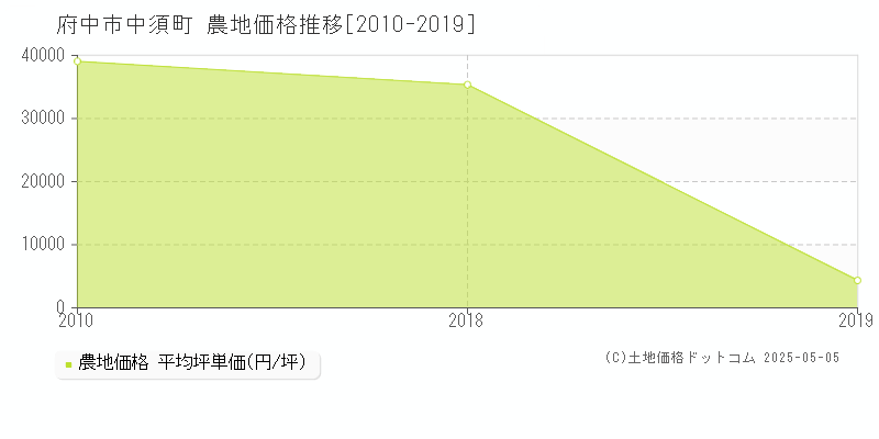 府中市中須町の農地価格推移グラフ 