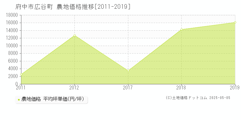 広谷町(府中市)の農地価格推移グラフ(坪単価)[2011-2019年]