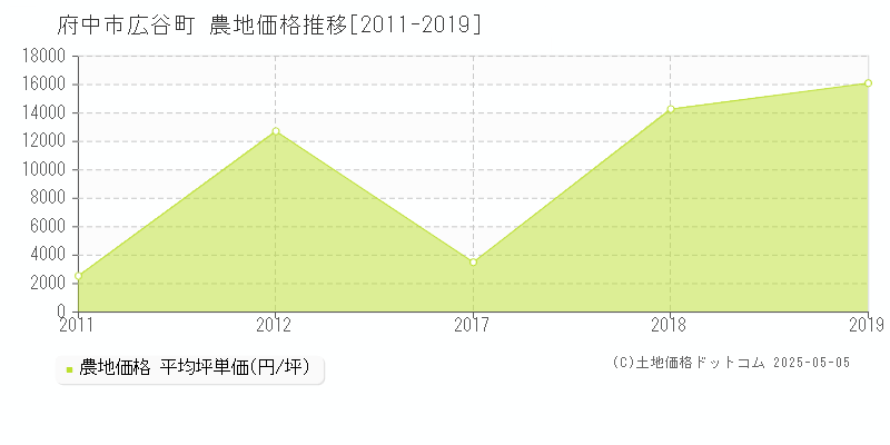 府中市広谷町の農地価格推移グラフ 