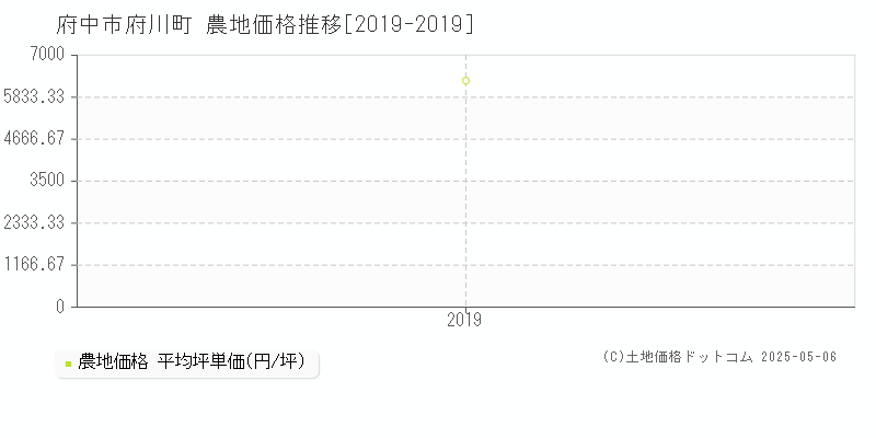 府川町(府中市)の農地価格推移グラフ(坪単価)[2019-2019年]
