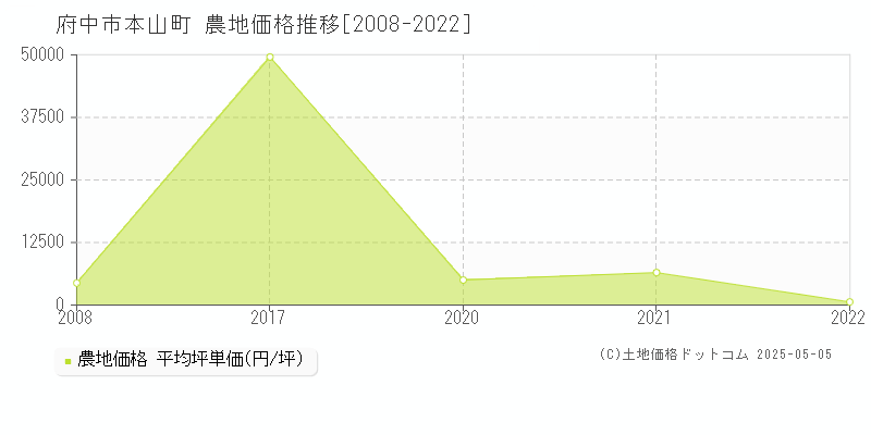 府中市本山町の農地価格推移グラフ 