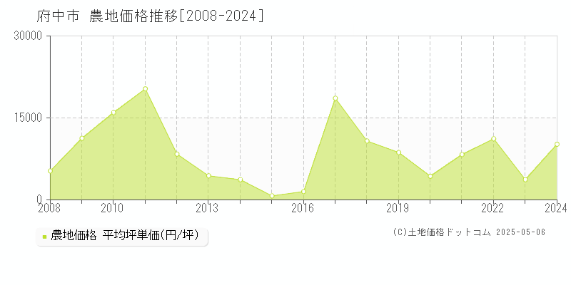 全域(府中市)の農地価格推移グラフ(坪単価)[2008-2024年]