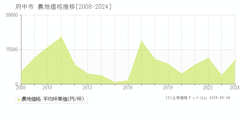 府中市全域の農地価格推移グラフ 