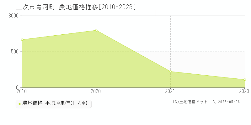 青河町(三次市)の農地価格推移グラフ(坪単価)[2010-2023年]