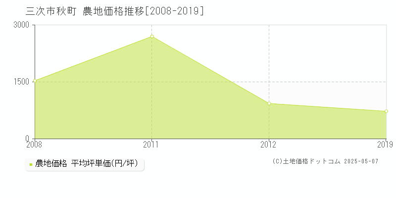 秋町(三次市)の農地価格推移グラフ(坪単価)[2008-2019年]