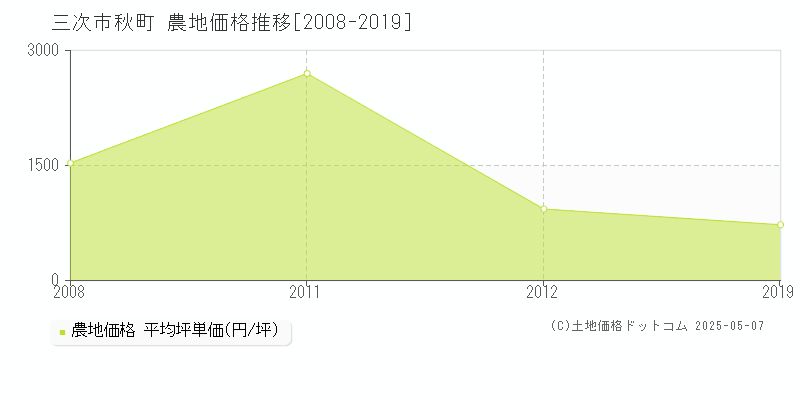 三次市秋町の農地価格推移グラフ 