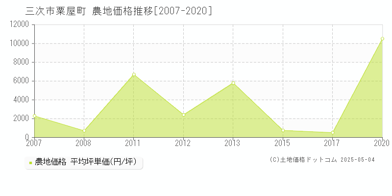 粟屋町(三次市)の農地価格推移グラフ(坪単価)[2007-2020年]