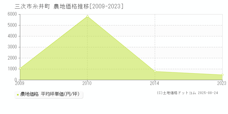 糸井町(三次市)の農地価格推移グラフ(坪単価)[2009-2023年]