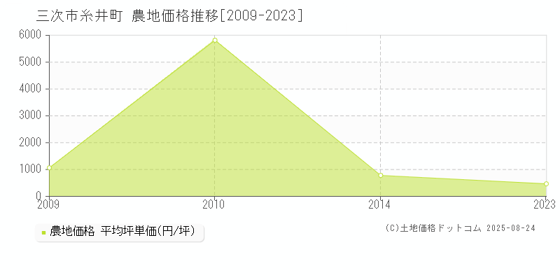 三次市糸井町の農地価格推移グラフ 