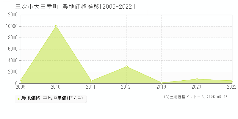大田幸町(三次市)の農地価格推移グラフ(坪単価)[2009-2022年]