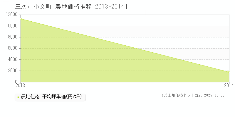 小文町(三次市)の農地価格推移グラフ(坪単価)[2013-2014年]